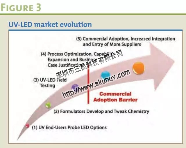 UVLED應用場景概述有那些？